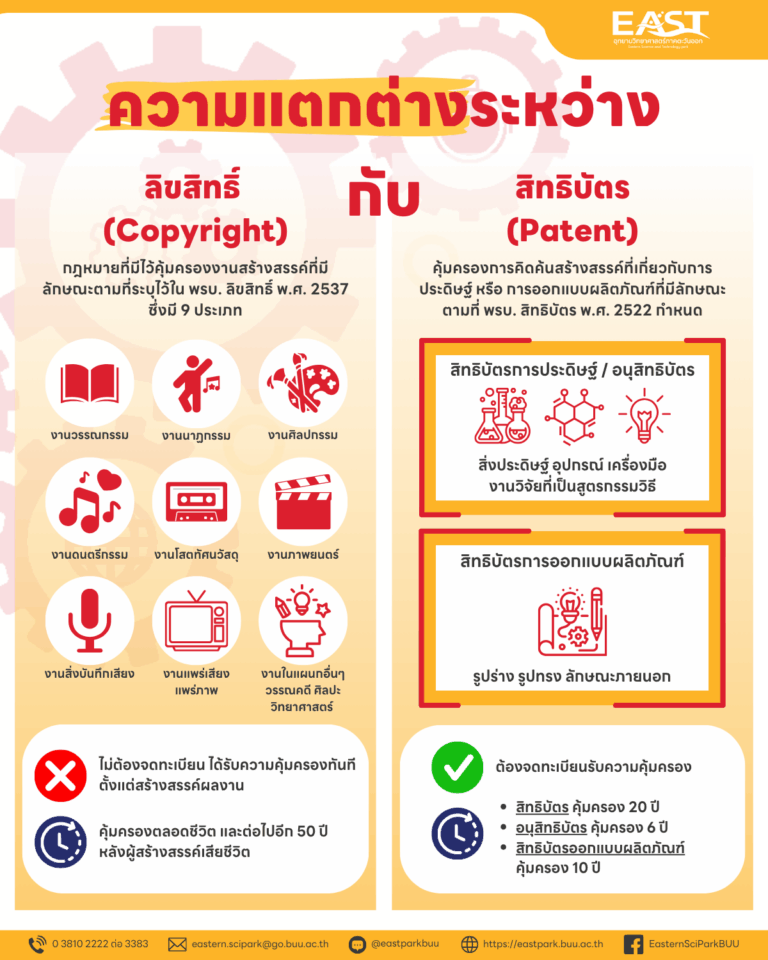 Illutration shows differences between copyrights and patent with description and example.