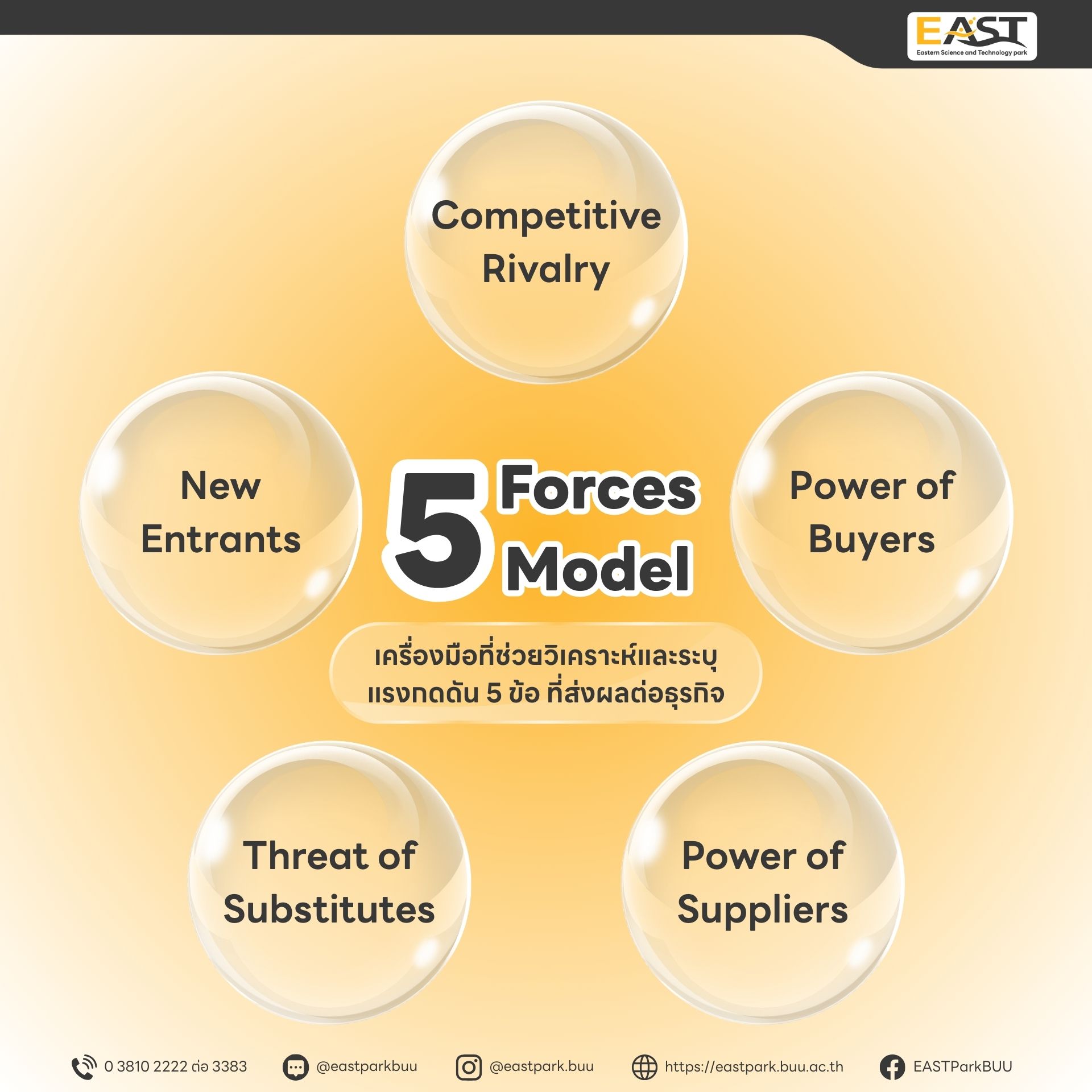 วิเคราะห์และรู้ทันคู่แข่งด้วย Five Forces Model